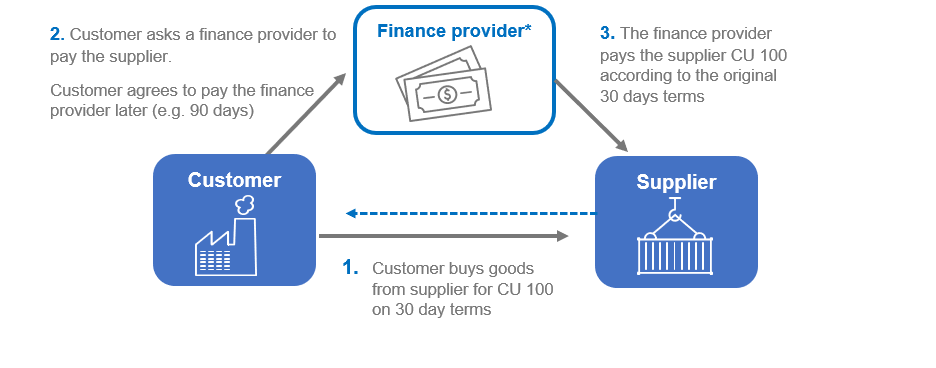Finance provider
